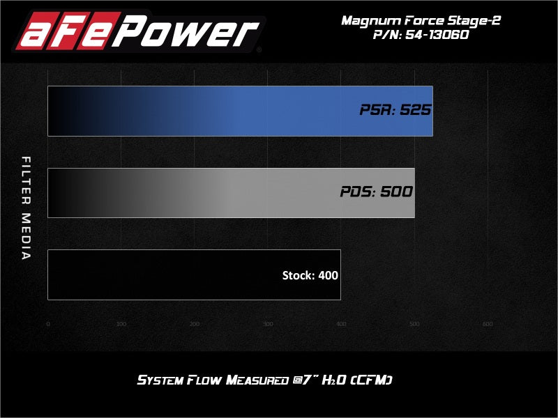 aFe Cold Air Intakes aFe MagnumFORCE Intake Stage-2 Pro 5R 14-19 GM Silverado/Sierra 1500 V8-5.3/6.2L