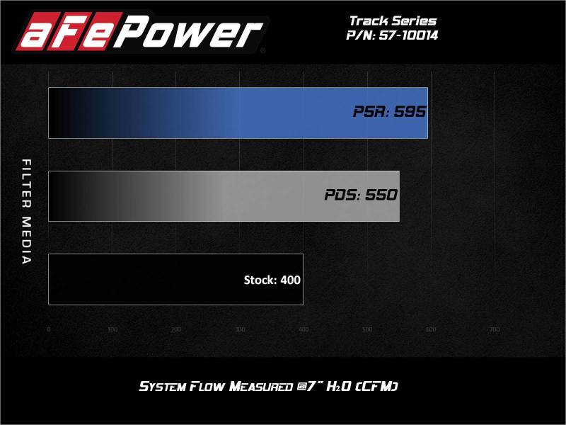 aFe Cold Air Intakes aFe 12-21 Jeep Grand Cherokee 6.4L Track Series Carbon Fiber Cold Air Intake w/Pro Dry S Filter