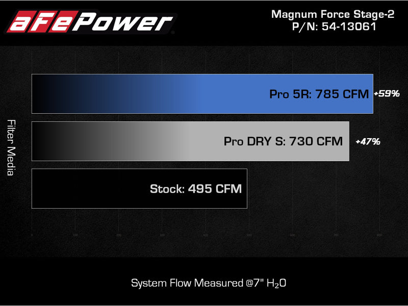 aFe Cold Air Intakes aFe MagnumFORCE Intake Stage-2 Pro DRY S 2021 Ford F-150 V6-3.5L (tt)