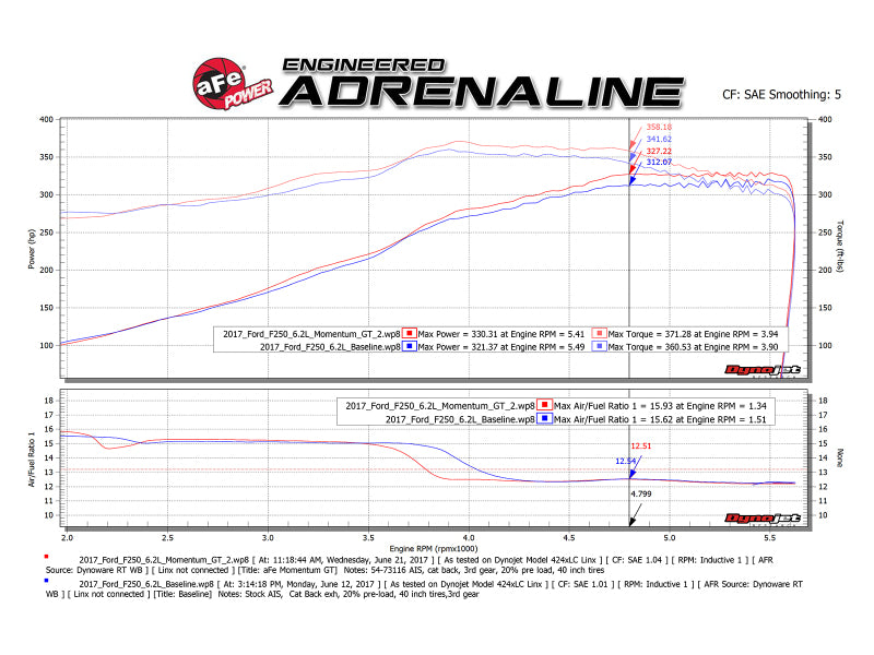 aFe Air Filters - Universal Fit aFe Momentum GT Pro DRY S Cold Air Intake System 2017 Ford Superduty V8-6.2L