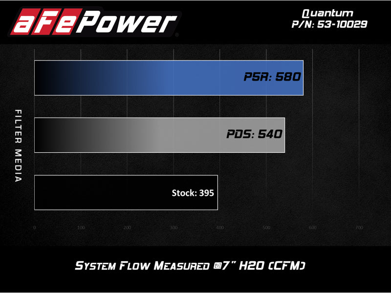 aFe Cold Air Intakes aFe Quantum Cold Air Intake w/ Pro 5R Media 09-13 GM Silverado/Sierra V8-4.8/5.3/6.2L