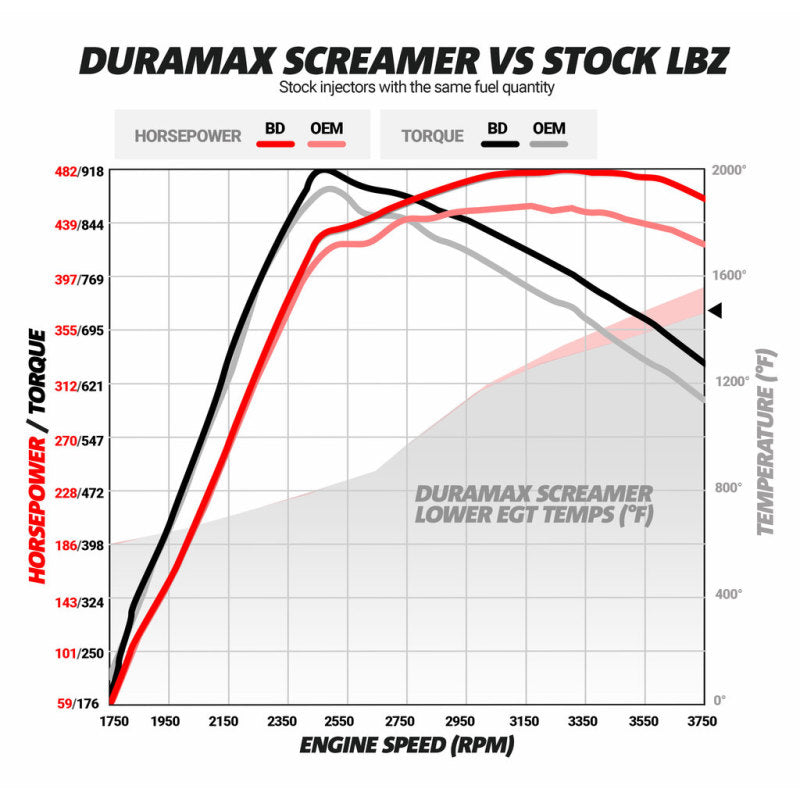 BD Diesel Turbochargers BD Diesel Duramax Screamer Turbo - 2004.5-2010 Chevrolet LLY/LBZ/LMM