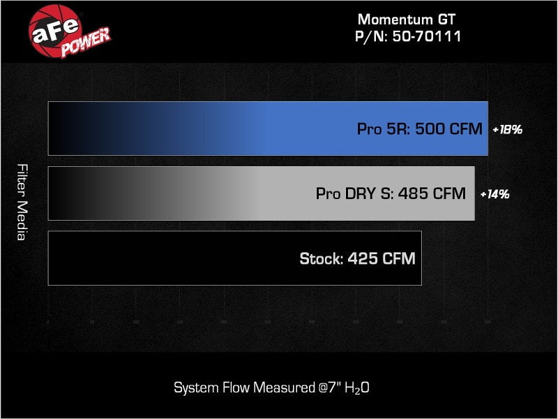 aFe Cold Air Intakes aFe 22-23 Jeep Grand Wagoneer (WS) V8-6.4L Momentum GT Cold Air Intake System w/ Pro 5R Filter